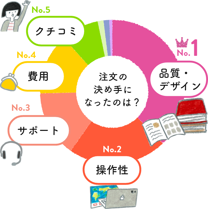 注文の決め手になったのは？